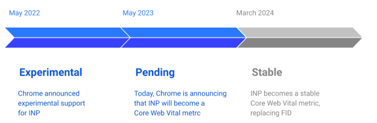 Chronoogie INP Google Search Central