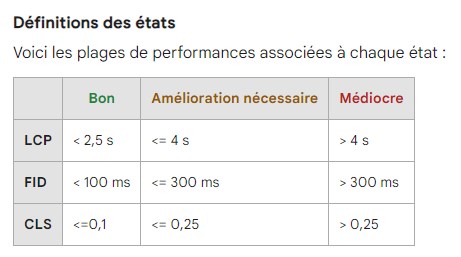 Tableau Core Web Vitals de Google